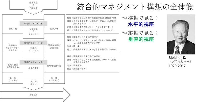 統合的マネジメント構想（ブライヒャーつき）