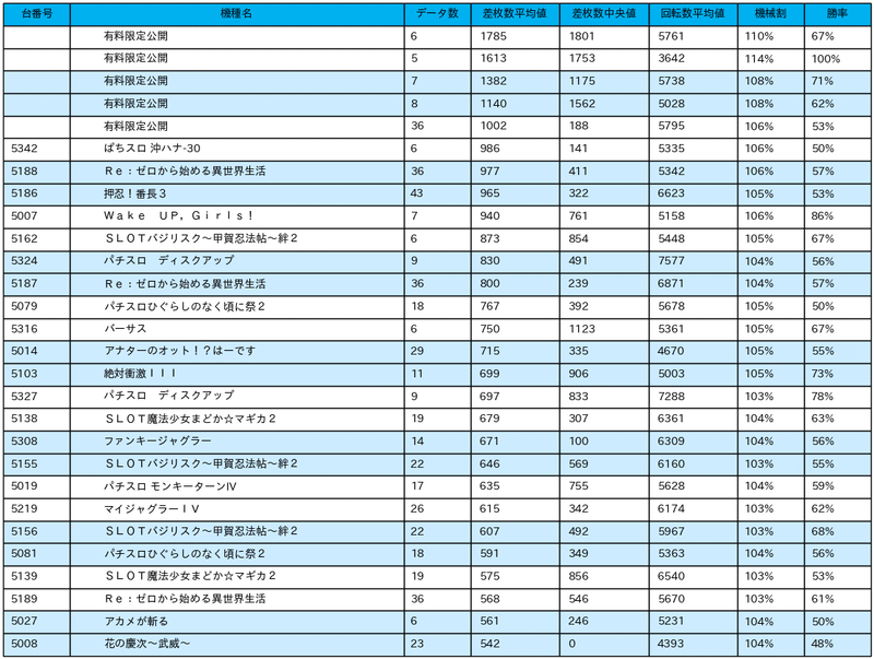 9 7 Pia柏 スロット館 7の付く日 パチスロ統計ガイド Note