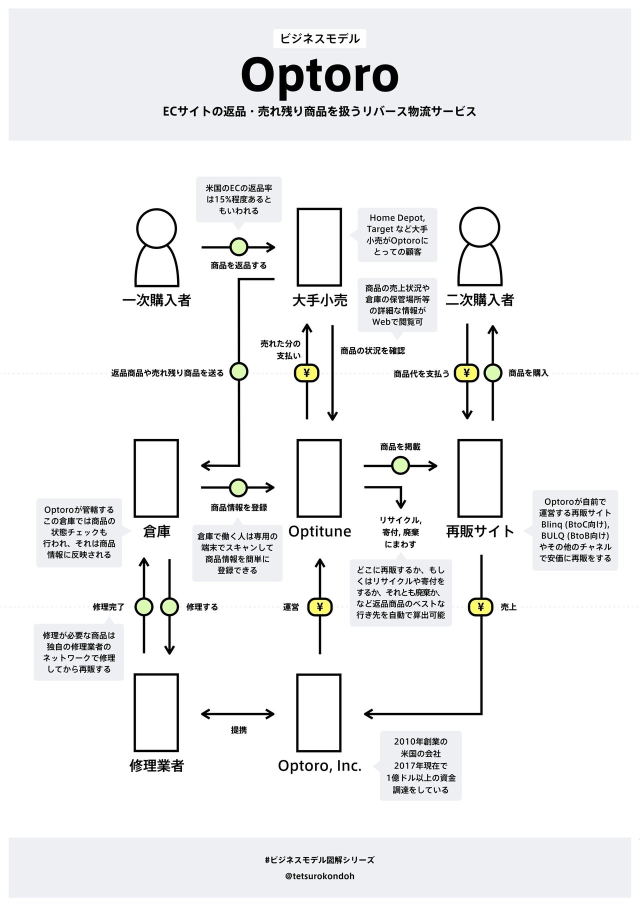 2018年春までに感動したビジネスモデルまとめ13個｜チャーリー