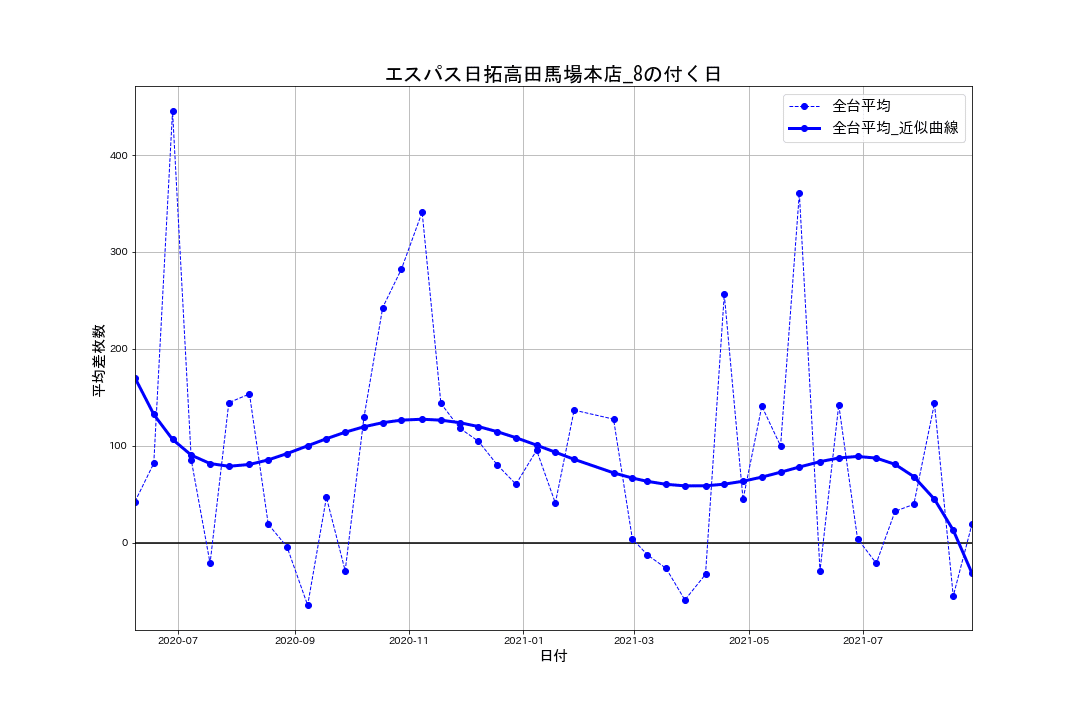 9 8 エスパス日拓高田馬場本店 8の付く日 パチスロ統計ガイド Note