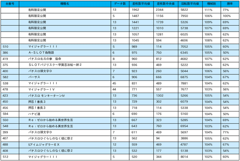 9 8 ベルシティザシティ新杉田店 8の付く日 パチスロ統計ガイド Note