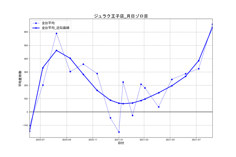 9 9 ジュラク王子店 月日ゾロ目 パチスロ統計ガイド Note