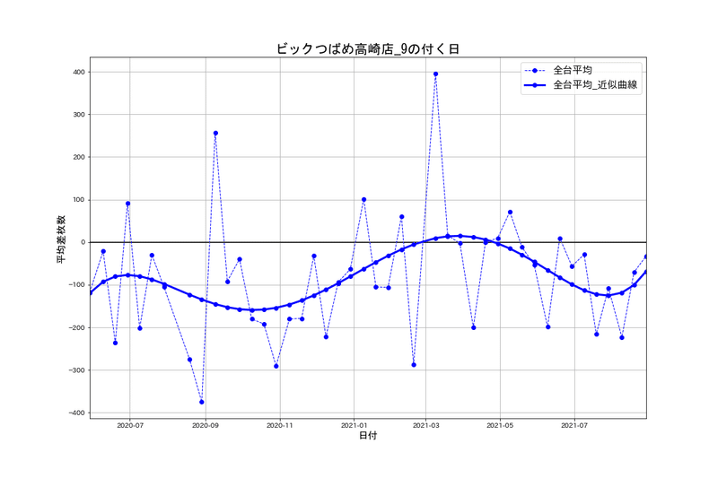 9 9 ビックつばめ高崎店 9の付く日 パチスロ統計ガイド Note