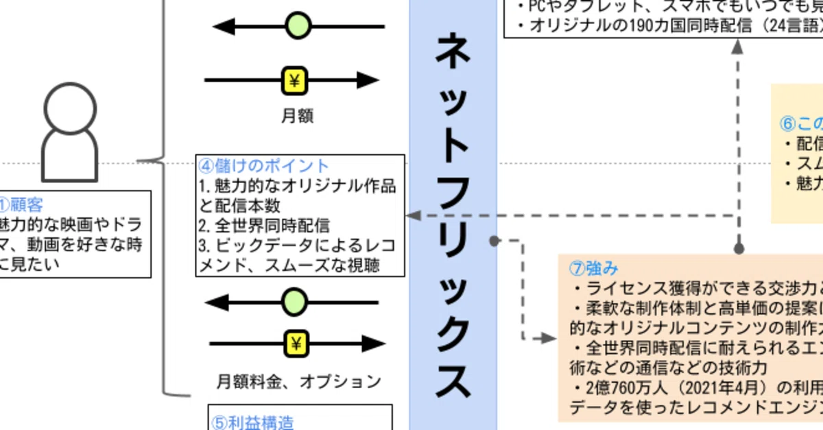 図解】なぜ、Netflix (ネットフリックス) は儲かるのか