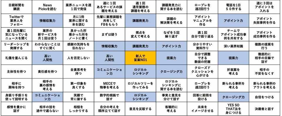 大谷翔平君も実践した目標達成シート マンダラチャート のすゝめ 葛西飛鳥 Note