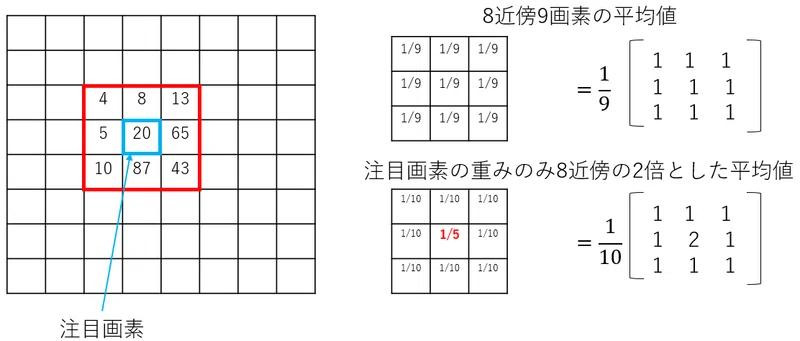 Python Opencv 空間フィルタ 6 株式会社リュディア Note