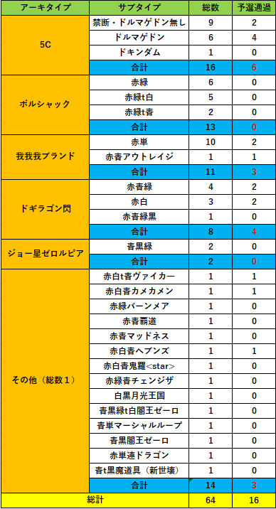 27回分布