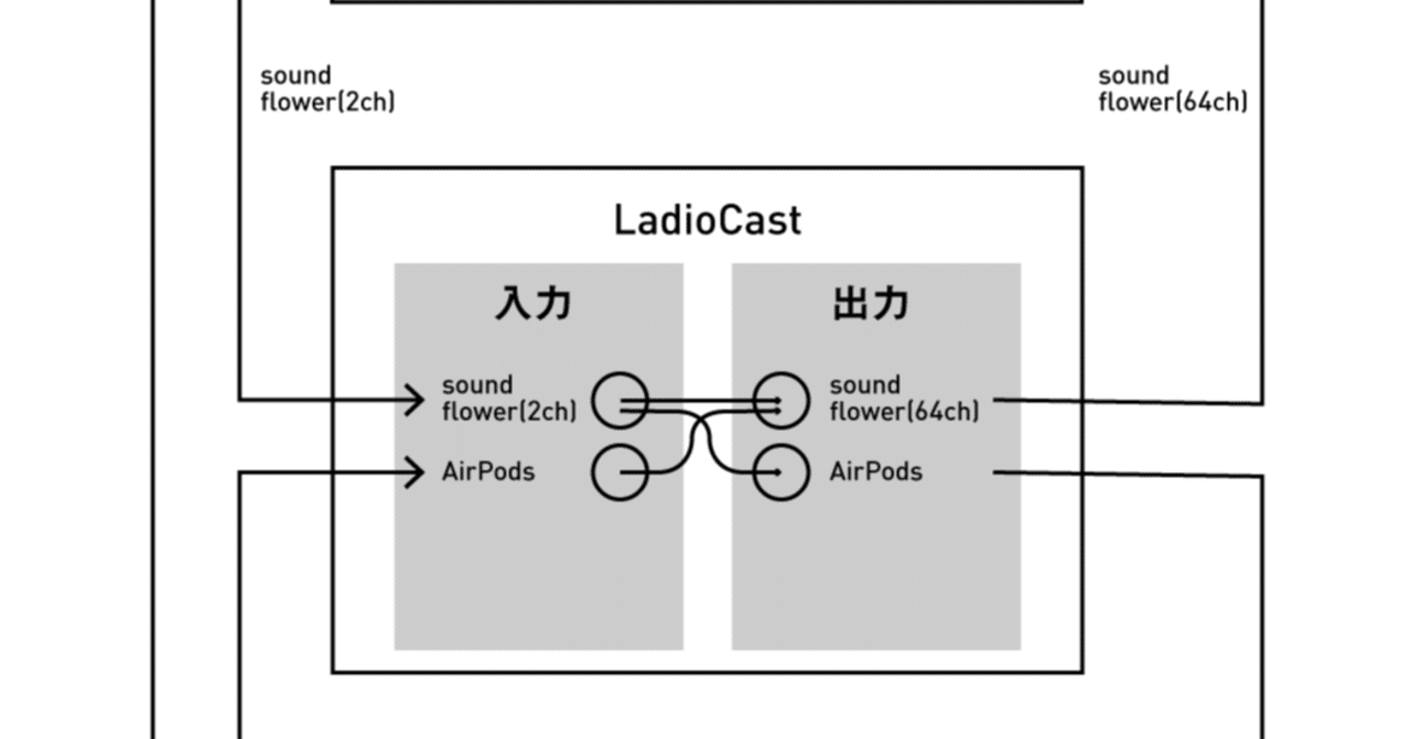 イヤホンマイク Airpodsで Zoom会議しながら その英語音声を Otterで録音する Mac 10月 M1対応追記 森 一貴 Mori Kazuki Note