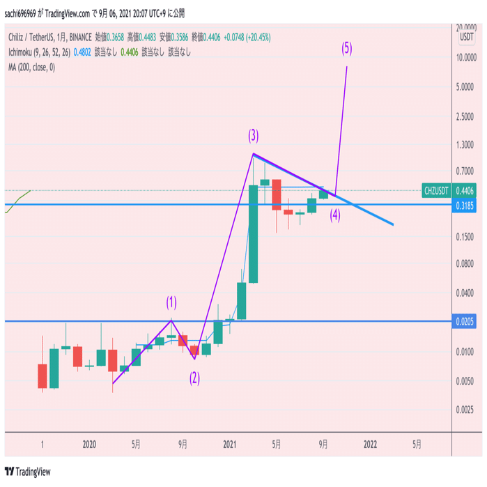 チリーズ Chiliz Chz コインチェック上場の考察 将来性 買い方や今後の価格予想 仮想通貨 Sachi とんがりコイナー Note