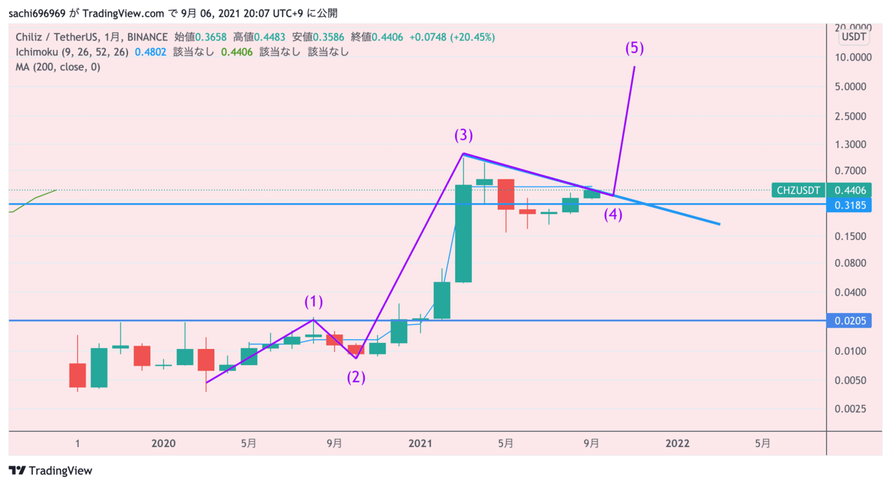 チリーズ Chiliz Chz コインチェック上場の考察 将来性 買い方や今後の価格予想 仮想通貨 Sachi とんがりコイナー Note チリーズ Chiliz Chz コインチェック上場の考察 将来性 買い方や今後の価格予想 仮想通貨 Sachi とんがりコイナー Note