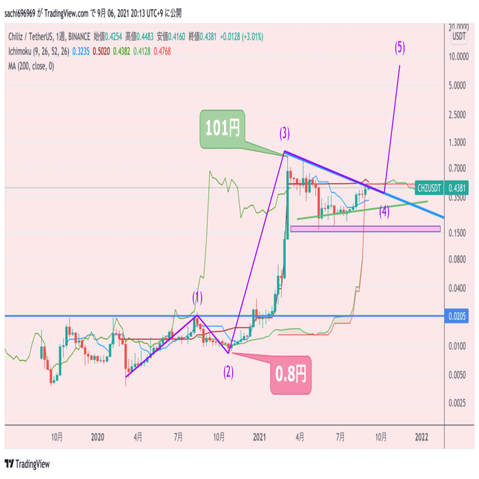 チリーズ Chiliz Chz コインチェック上場の考察 将来性 買い方や今後の価格予想 仮想通貨 Sachi とんがりコイナー Note