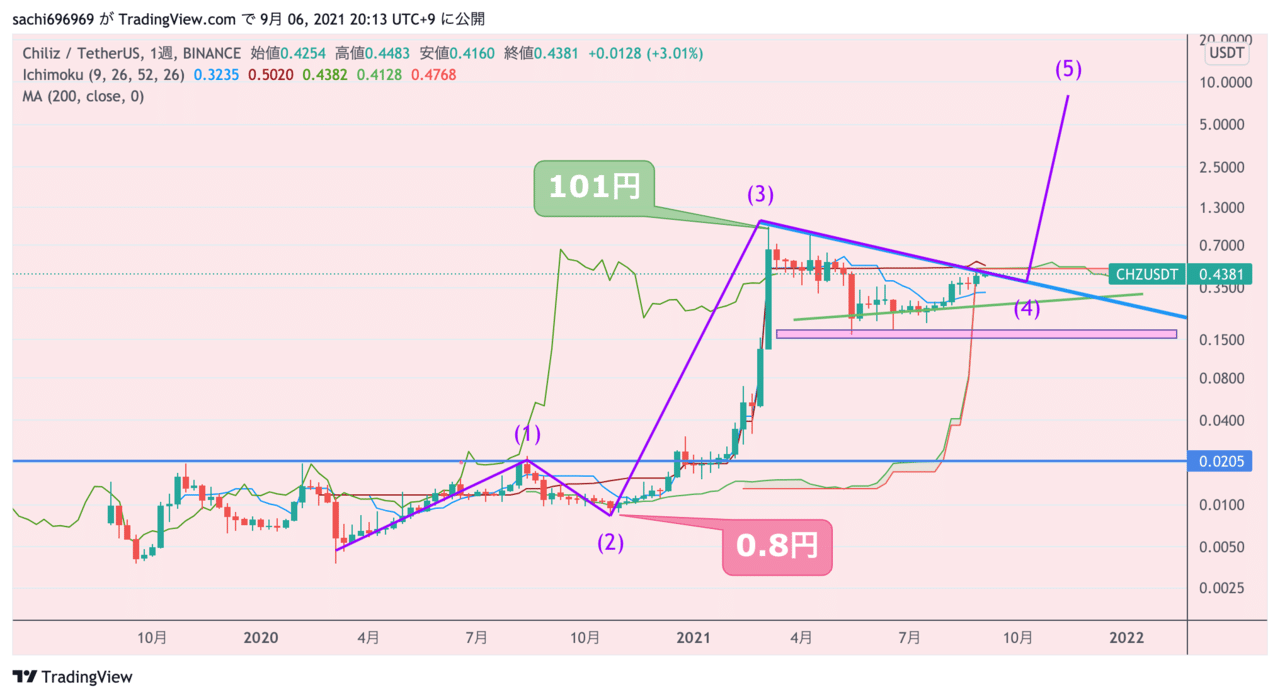 チリーズ Chiliz Chz コインチェック上場の考察 将来性 買い方や今後の価格予想 仮想通貨 Sachi とんがりコイナー Note チリーズ Chiliz Chz コインチェック上場の考察 将来性 買い方や今後の価格予想 仮想通貨 Sachi とんがりコイナー Note