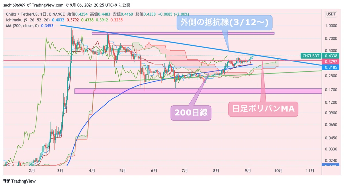 CHZ日足