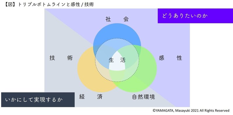 20210906_Xデザイン_図2_トリプルボトムラインと感性＆技術_title＆copyright