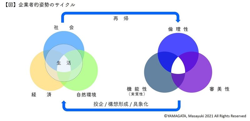 20210906_Xデザイン_図4_企業者的姿勢のサイクル_title＆copyright