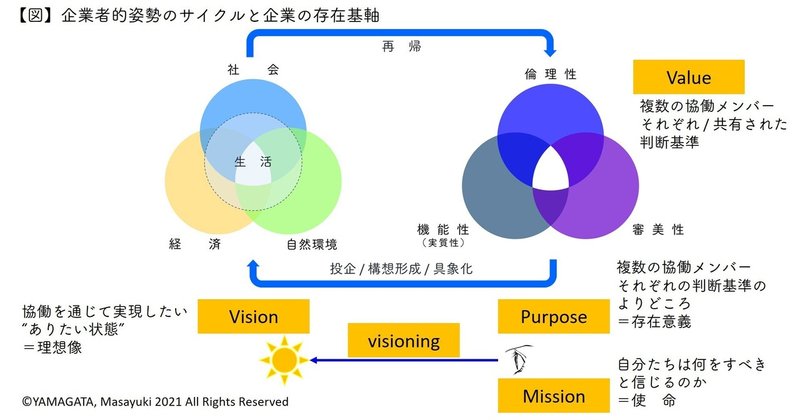 20210906_Xデザイン_図5_企業者的サイクルと企業の存在基軸_title＆copyright