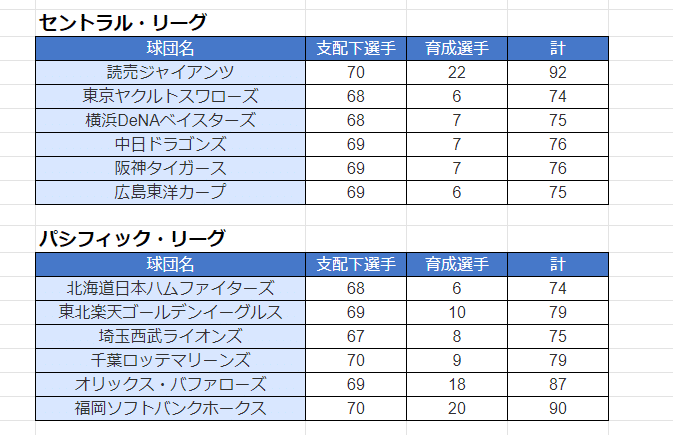 支配下育成