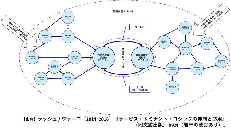 S-Dロジック：資源統合者・受益者としてのアクター（出典付き）