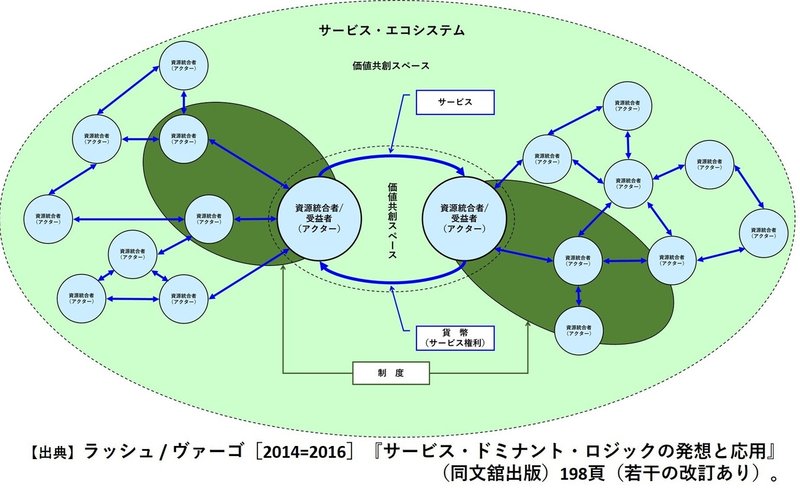 S-Dロジック：サービス・エコシステム（出典付き）