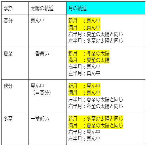 中秋の名月の軌道 太陽の軌道は夏は高く 冬は低い 月の軌道はわかる コスモ女子 Note