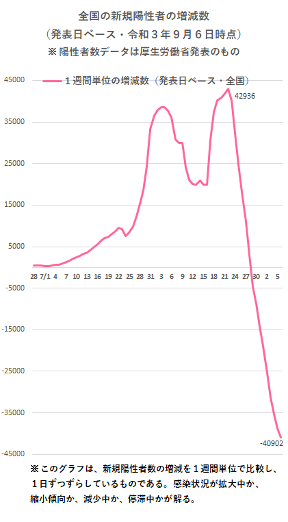 s発表日別増減数（全国20210906）