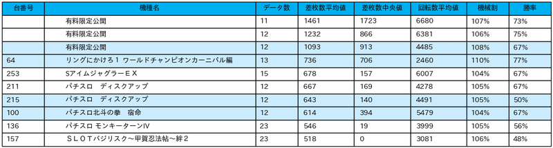 9 11 Skipスロットクラブ新横浜店 日付ゾロ目 パチスロ統計ガイド Note