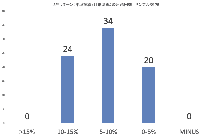 結い2101_5年リターン_分布_at_present