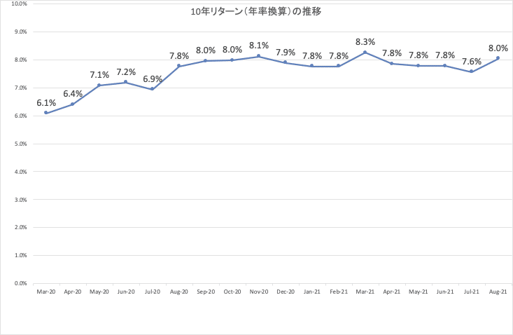 結い2101_10年リターン_推移_at_present