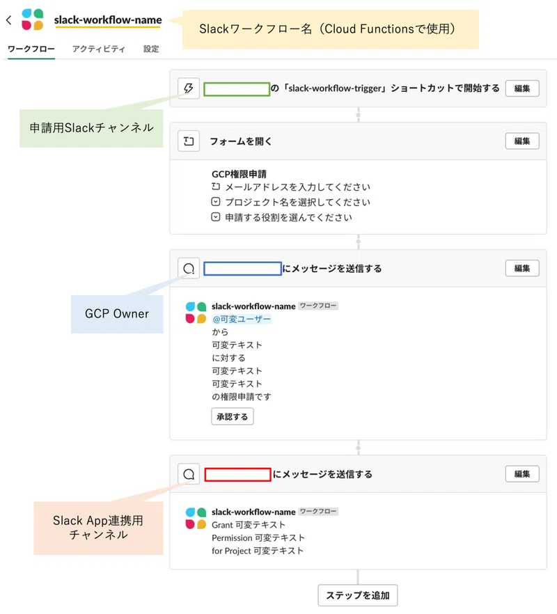 Slackとcloud Functionsによる業務効率化 Dentsu Digital Tech Blog Note