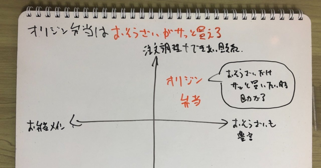 図解1430 おそうざいをサッと買いたければオリジン弁当がおすすめ 山田太郎 図解描き Note