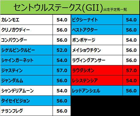 セントウルステークス2021の予想用・出走予定馬一覧