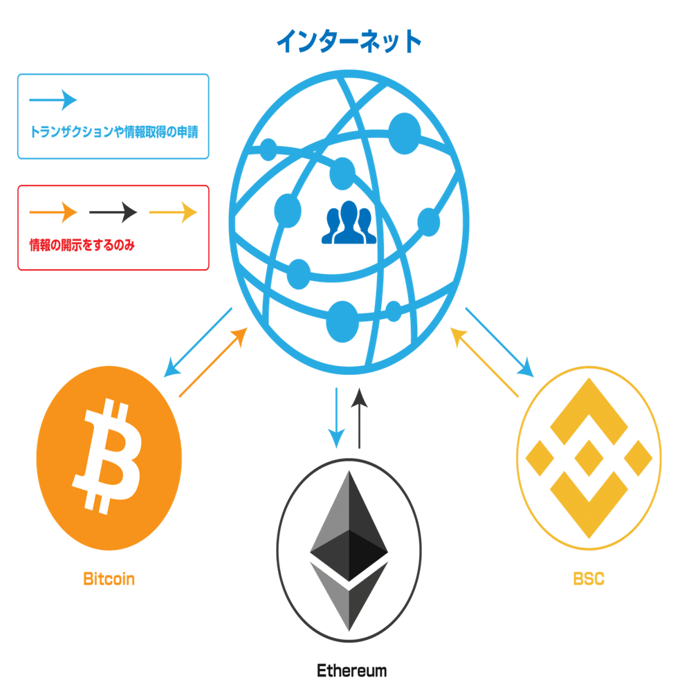 ブロックチェーンには何故インターオペラビリティ（相互運用性）が必要なのか｜you425