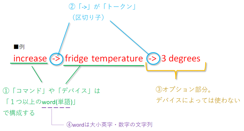 Dp 18 より人間が使いやすい構文をつくる Interpreter インタープリター パターン Fz5050 Note