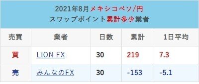 21年8月ペソ円スワップ比較