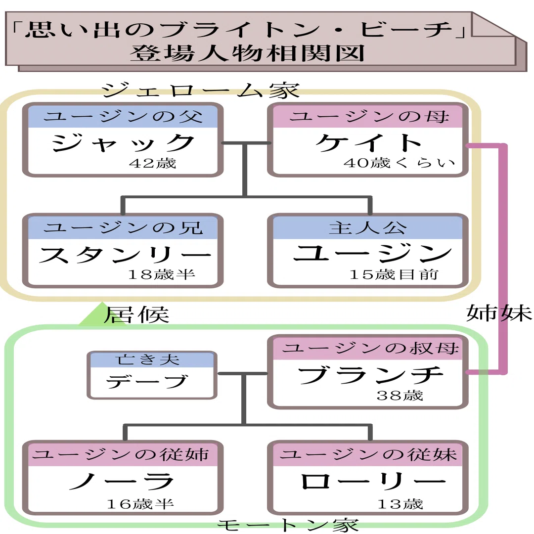 ブライトンビーチ回顧録 ブライトン・ビーチ回顧録 ネタバレ解説｜なっちゃん