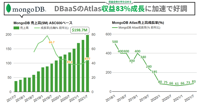 MongoDB決算Q2'22は43.7%増収に加速。DBaaSのAtlasが83%増収で牽引。この好調さを支える背景と施策を重点チェック(NASDAQ:MDB)