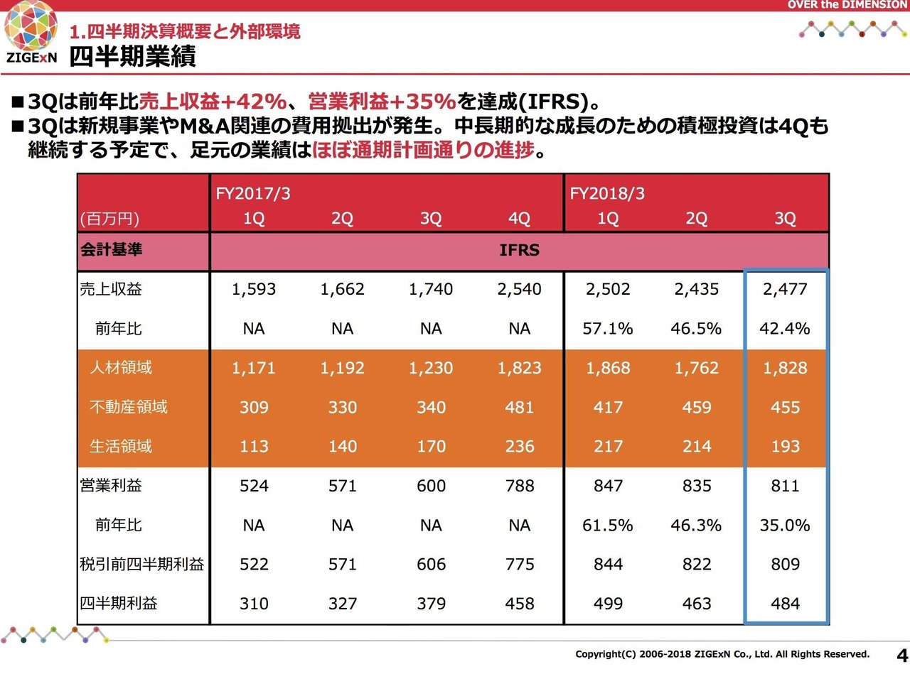 時価総額1,000億円を超え、東証一部への変更を狙う「じげん」の3 時価総額1,000億円を超え、東証一部への変更を狙う「じげん」の3