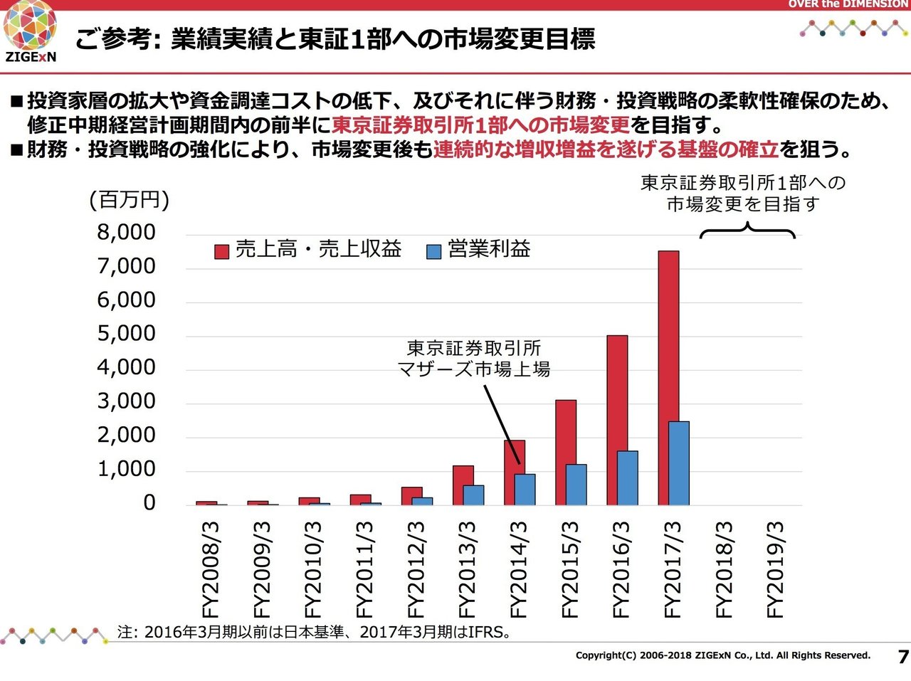 時価総額1,000億円を超え、東証一部への変更を狙う「じげん」の3 時価総額1,000億円を超え、東証一部への変更を狙う「じげん」の3