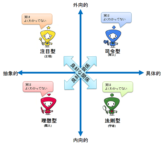 529.岡田斗司夫さんの4タイプ分析が面白い！あなたはどのタイプ