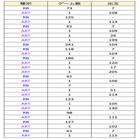麻雀物語4 設定6初当たりデータ 挙動ログ｜スロかっつ！(パチスロ