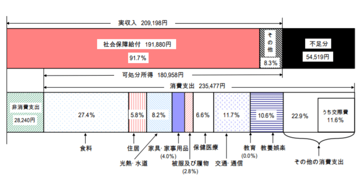 家計調査報告2017年