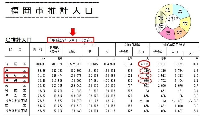 新聞や雑誌の書かない 福岡市 人口増のからくり Jun Ikematsu 池松潤 Note 新聞や雑誌の書かない 福岡市 人口増のからくり Jun Ikematsu 池松潤 Note