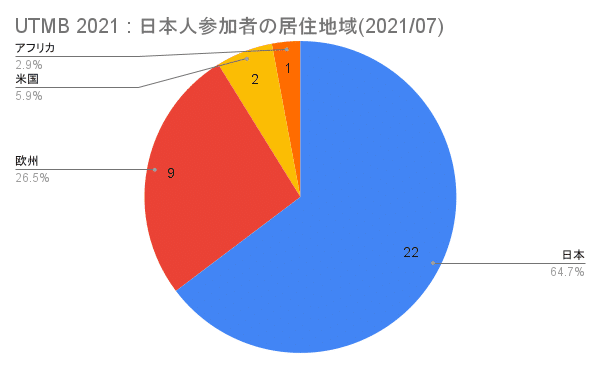 UTMB 2021 _ 日本人参加者の居住地域(2021_07)
