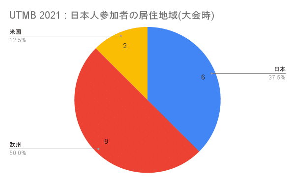 UTMB 2021 _ 日本人参加者の居住地域(大会時)
