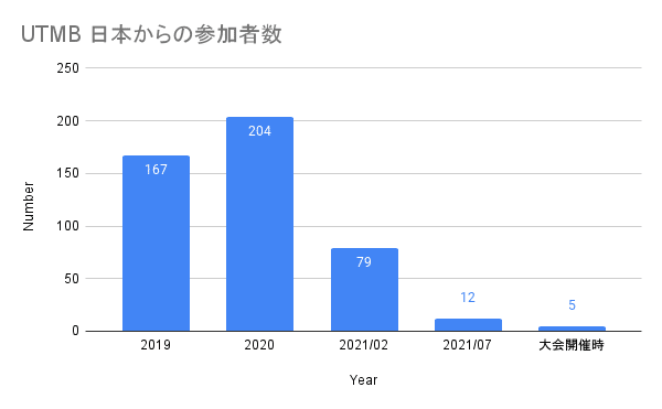 UTMB 日本からの参加者数