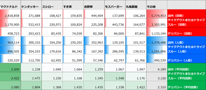 飲食　回数まとめ