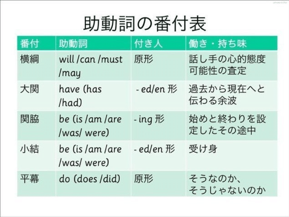 番付表 で実感する助動詞の生息域 その４ 小結 そして組み合わせ Tmrowing Note