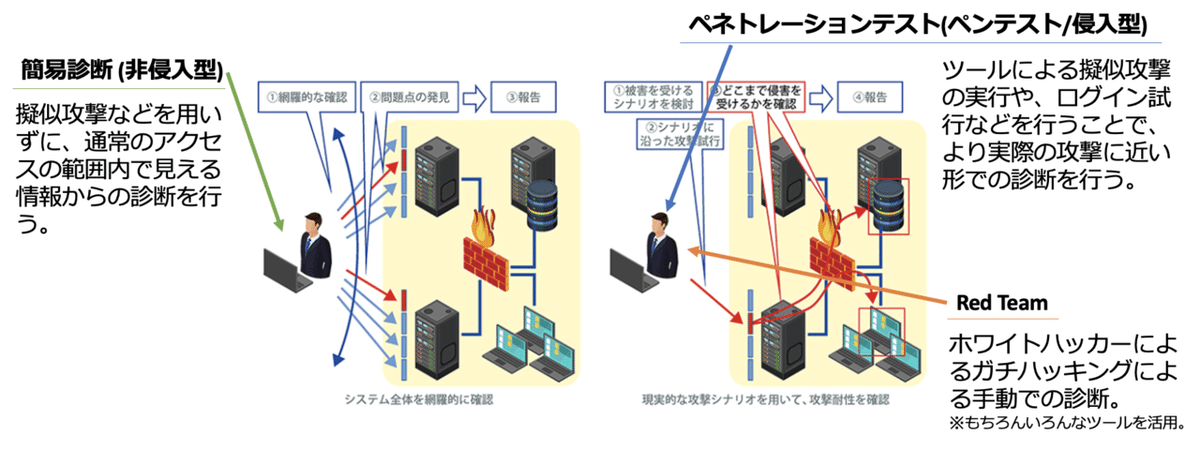 脆弱性診断の診断レベル