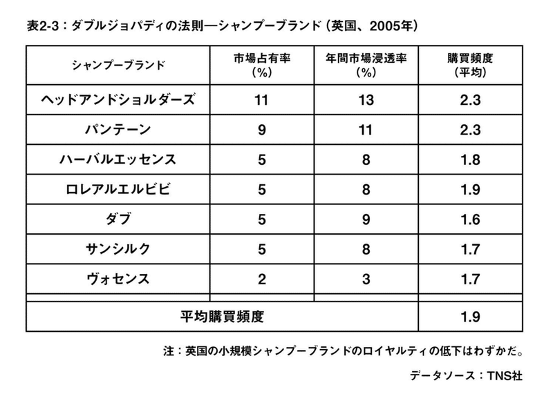 ダブルジョパディの法則 シャンプーブランド（英国2005年）