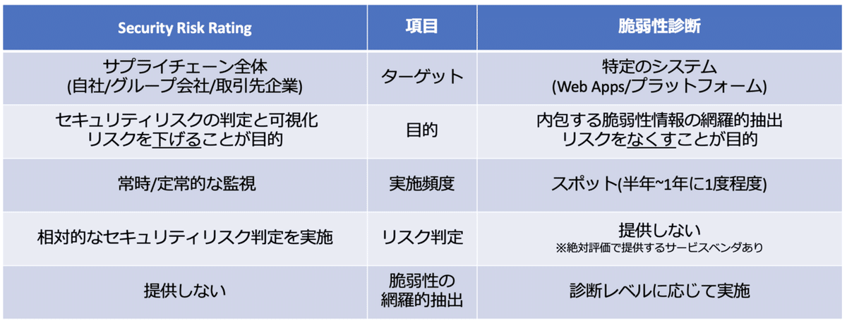 脆弱性診断とSRRの違い